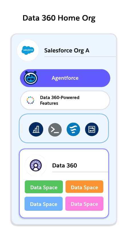 Decision diagram showing Data 360 home org